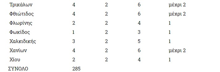 Εκλογές: Πόσους σταυρούς προτίμησης βάζετε ανά περιφέρεια 