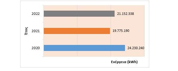 Η στρατηγική της ΕΥΔΑΠ για την αντιμετώπιση της ενεργειακής κρίσης