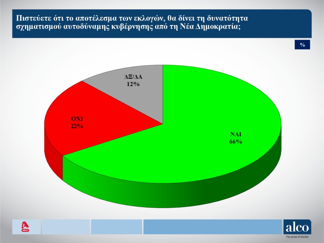 Το 66% εκτιμά ότι πιστεύει ότι θα υπάρξει αυτοδυναμία της Νέας Δημοκρατίας. Τα ποσοστά των κομμάτων.