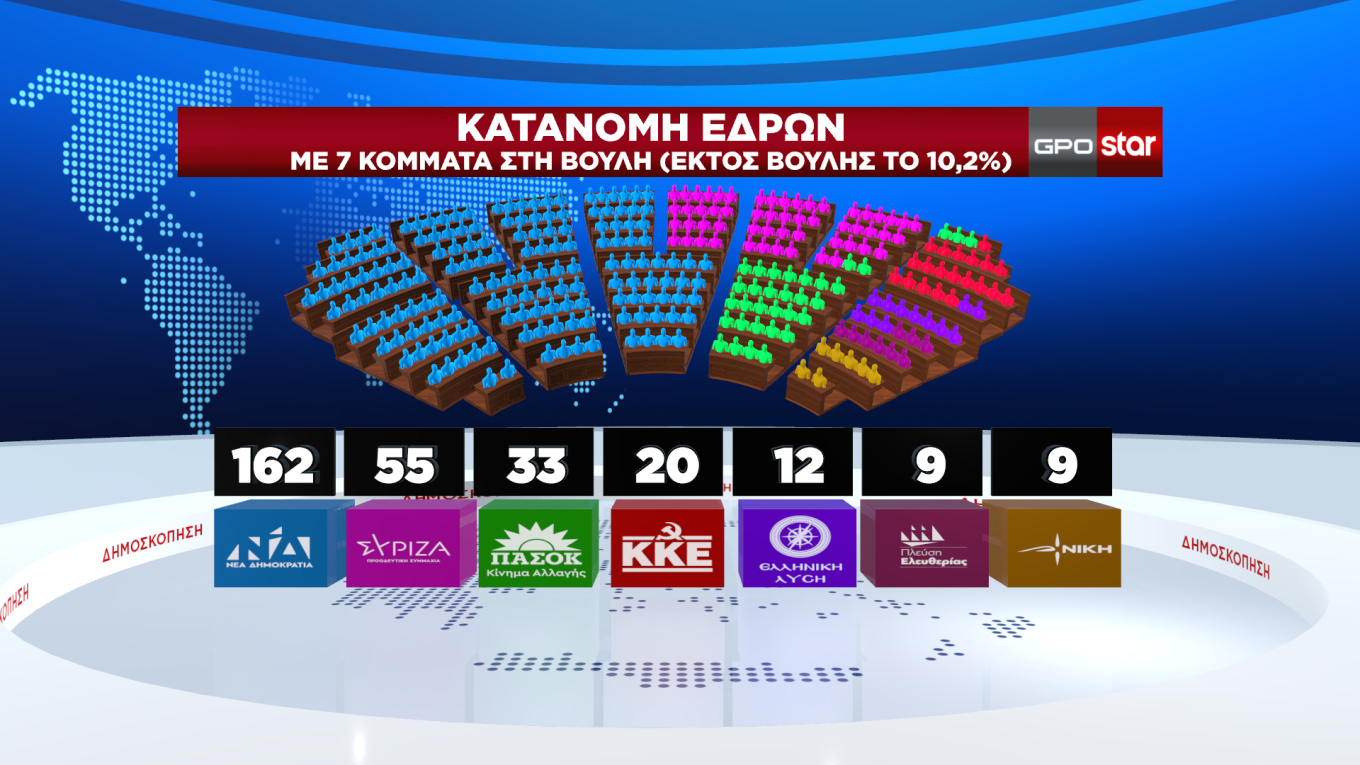 Δημοσκόπηση GPO: Ποσοστό 42% για τη Νέα Δημοκρατία και Αυτοδυναμία με 162 έδρες