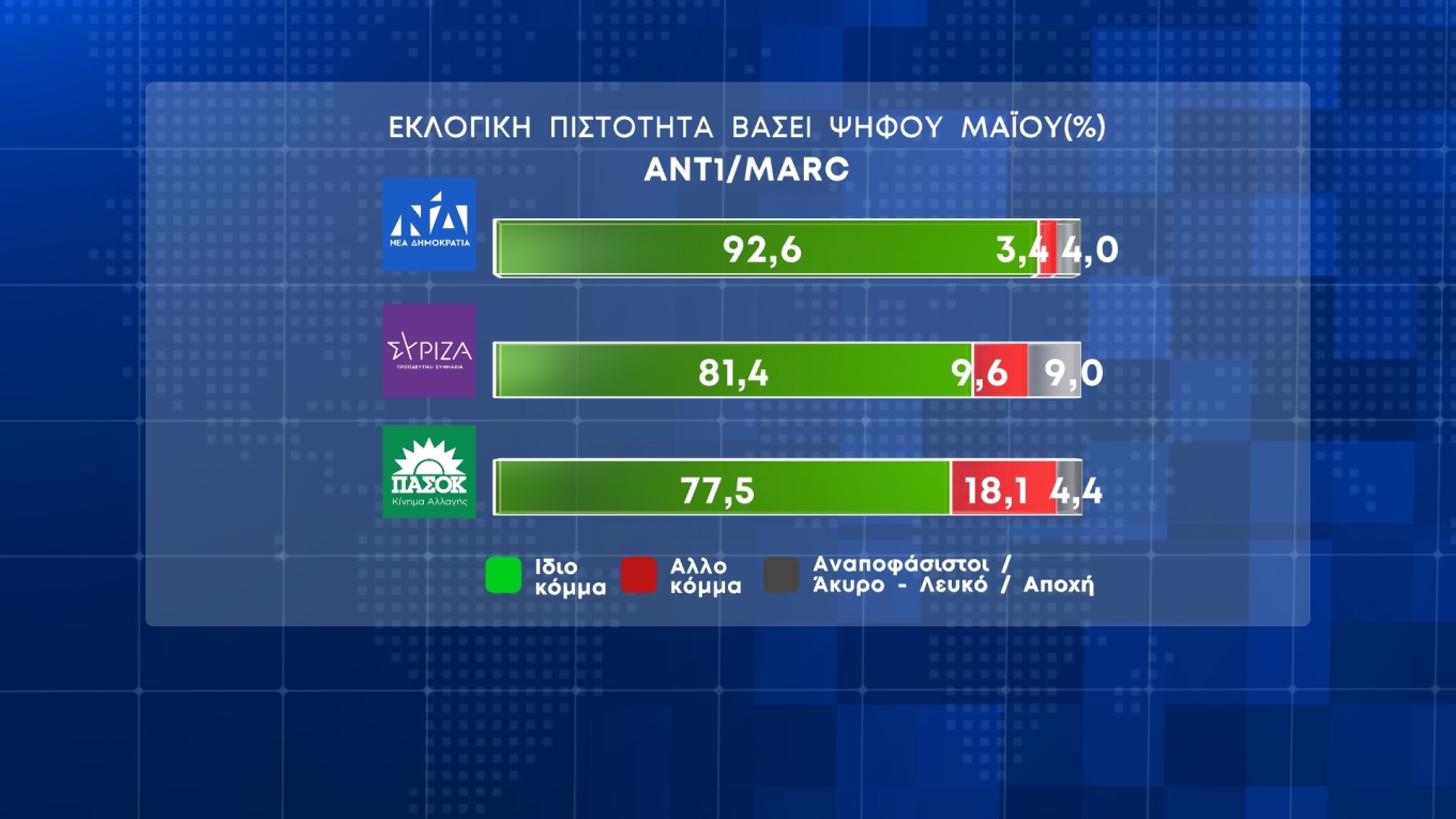 Δημοσκόπηση Marc: Στις 21,5 μονάδες η διαφορά της Ν.Δ. από τον ΣΥΡΙΖΑ