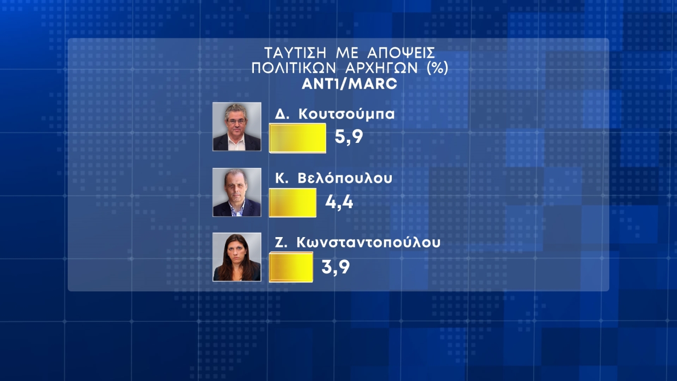 Δημοσκόπηση Marc: Στις 21,5 μονάδες η διαφορά της Ν.Δ. από τον ΣΥΡΙΖΑ