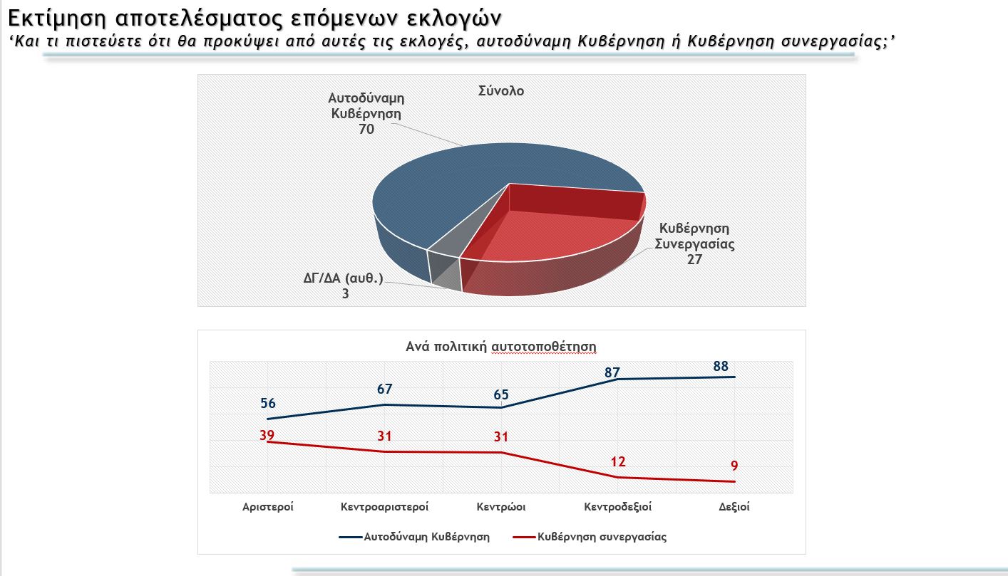 Δημοσκόπηση MEGA: Κυριαρχία Μητσοτάκη