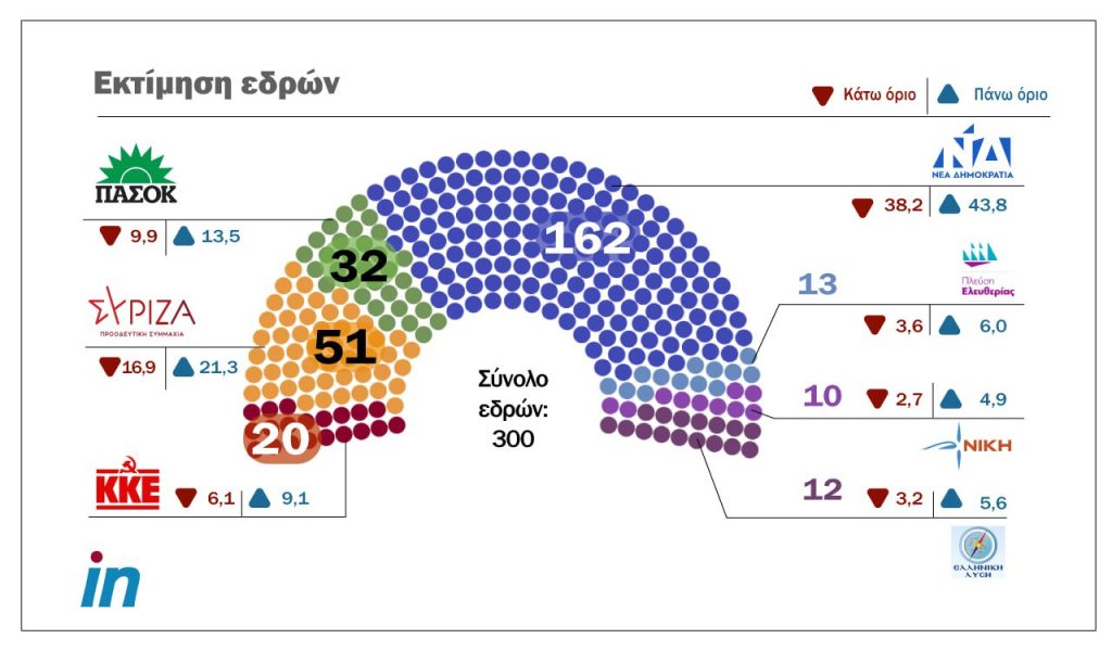 Δημοσκόπηση MEGA: Κυριαρχία Μητσοτάκη