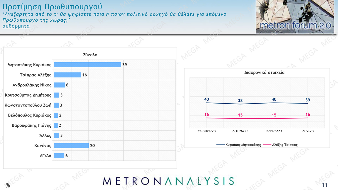 Δημοσκόπηση MEGA: Ποια είναι τα ποσοστά των κομμάτων σε πρόθεση και εκτίμηση ψήφου