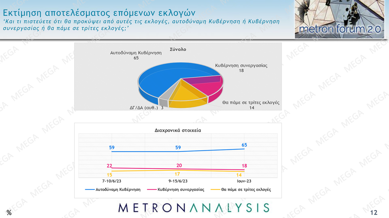 Δημοσκόπηση MEGA: Ποια είναι τα ποσοστά των κομμάτων σε πρόθεση και εκτίμηση ψήφου