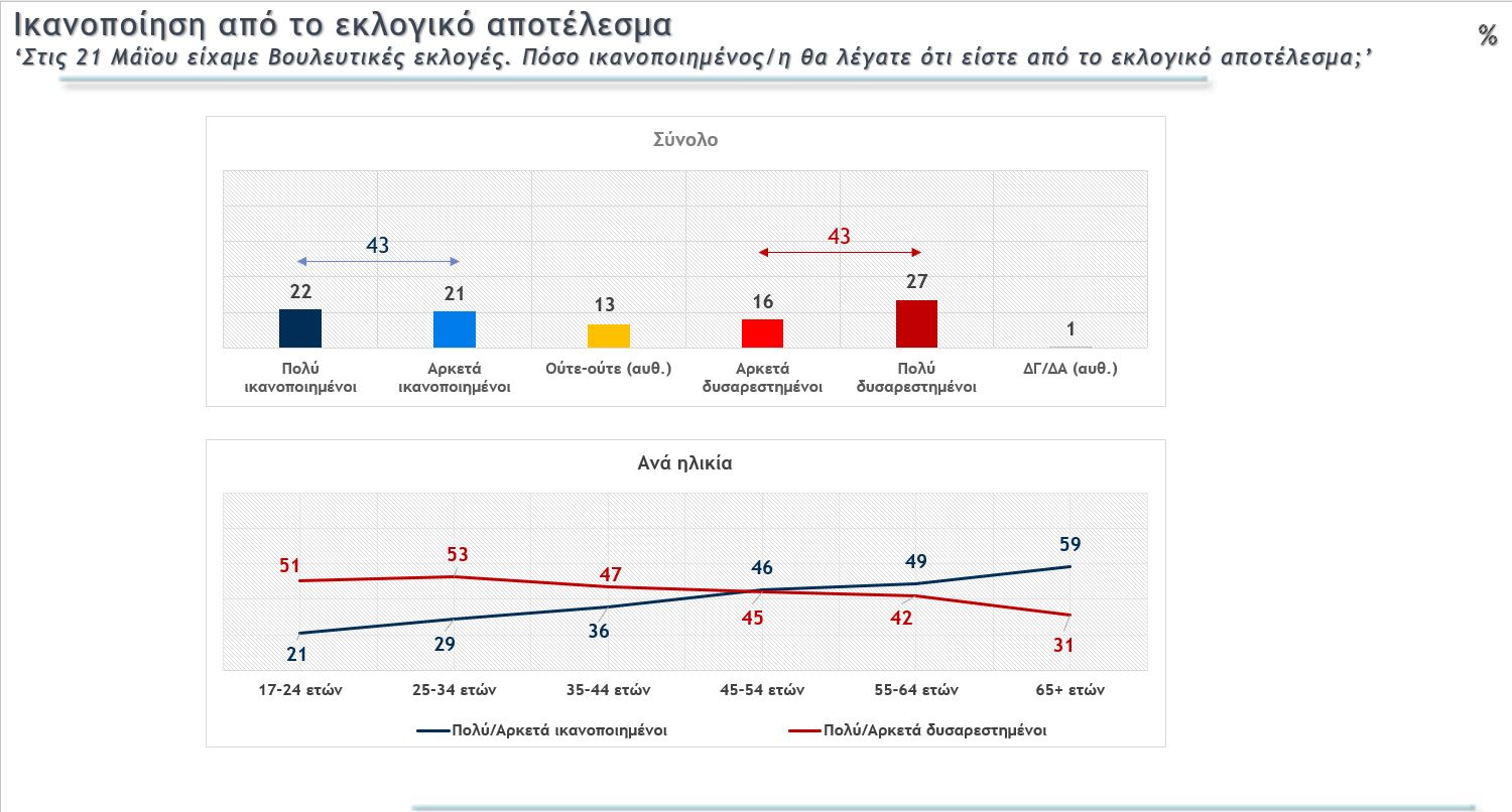 Δημοσκόπηση MEGA: Κυριαρχία Μητσοτάκη, σε πτωτική πορεία ο ΣΥΡΙΖΑ, μικρή άνοδος για το ΠΑΣΟΚ 