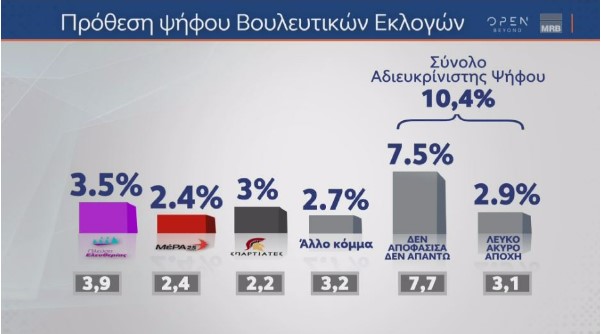 Δημοσκόπηση MRB: Οκτακομματική Βουλή