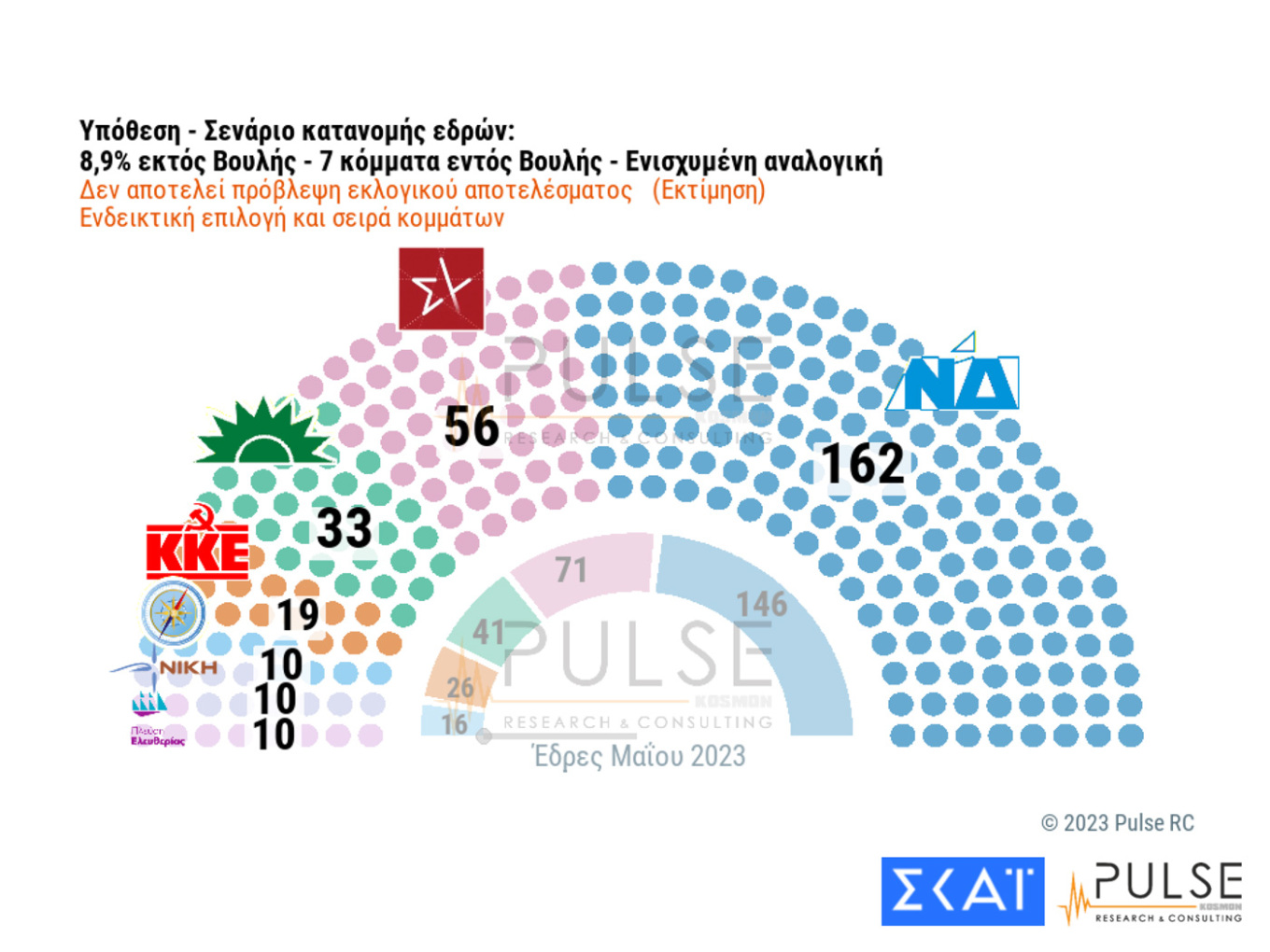 Μεγάλη «μάχη» αναμένεται να γίνει ανάμεσα στα μικρότερα κόμματα για την είσοδο στη νέα Βουλή, σύμφωνα με δημοσκόπηση.