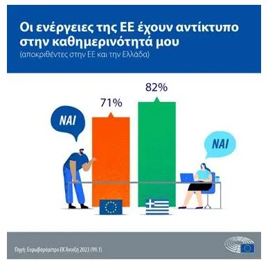 Ευρωβαρόμετρο: Διαπιστώνει ότι το 66% των Ελλήνων διαπιστώνει πτώση στο βιοτικό του επίπεδο