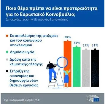 Ευρωβαρόμετρο: Διαπιστώνει ότι το 66% των Ελλήνων διαπιστώνει πτώση στο βιοτικό του επίπεδο