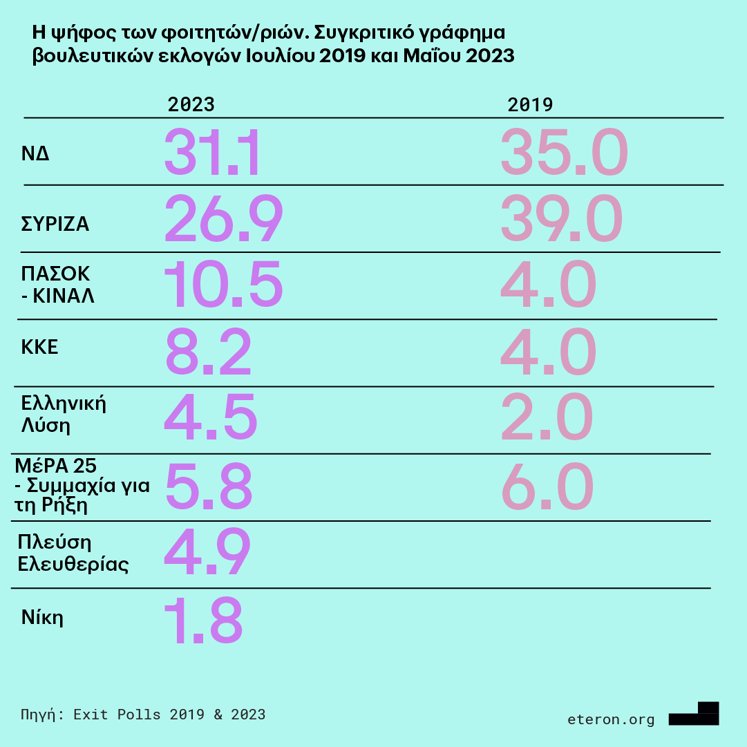 Πώς ψήφισαν οι νέοι 17 - 34 ετών