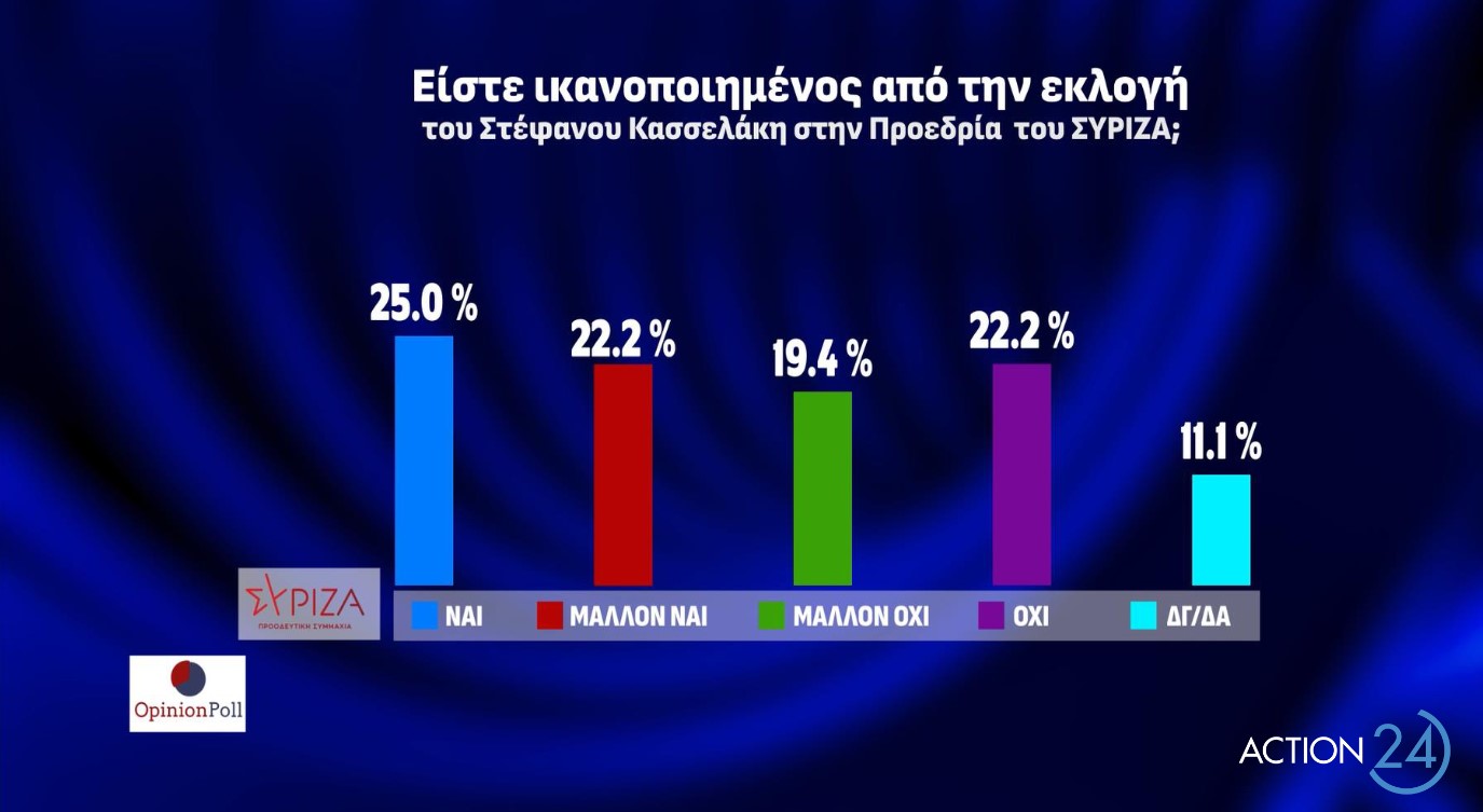 Τι δείχνει η πρώτη δημοσκόπηση μετά την εκλογή Κασσελάκη