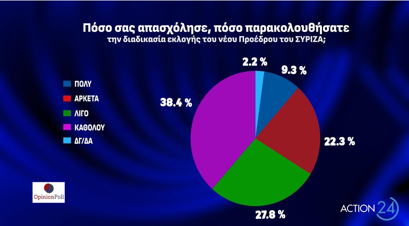 Τι δείχνει η πρώτη δημοσκόπηση μετά την εκλογή Κασσελάκη