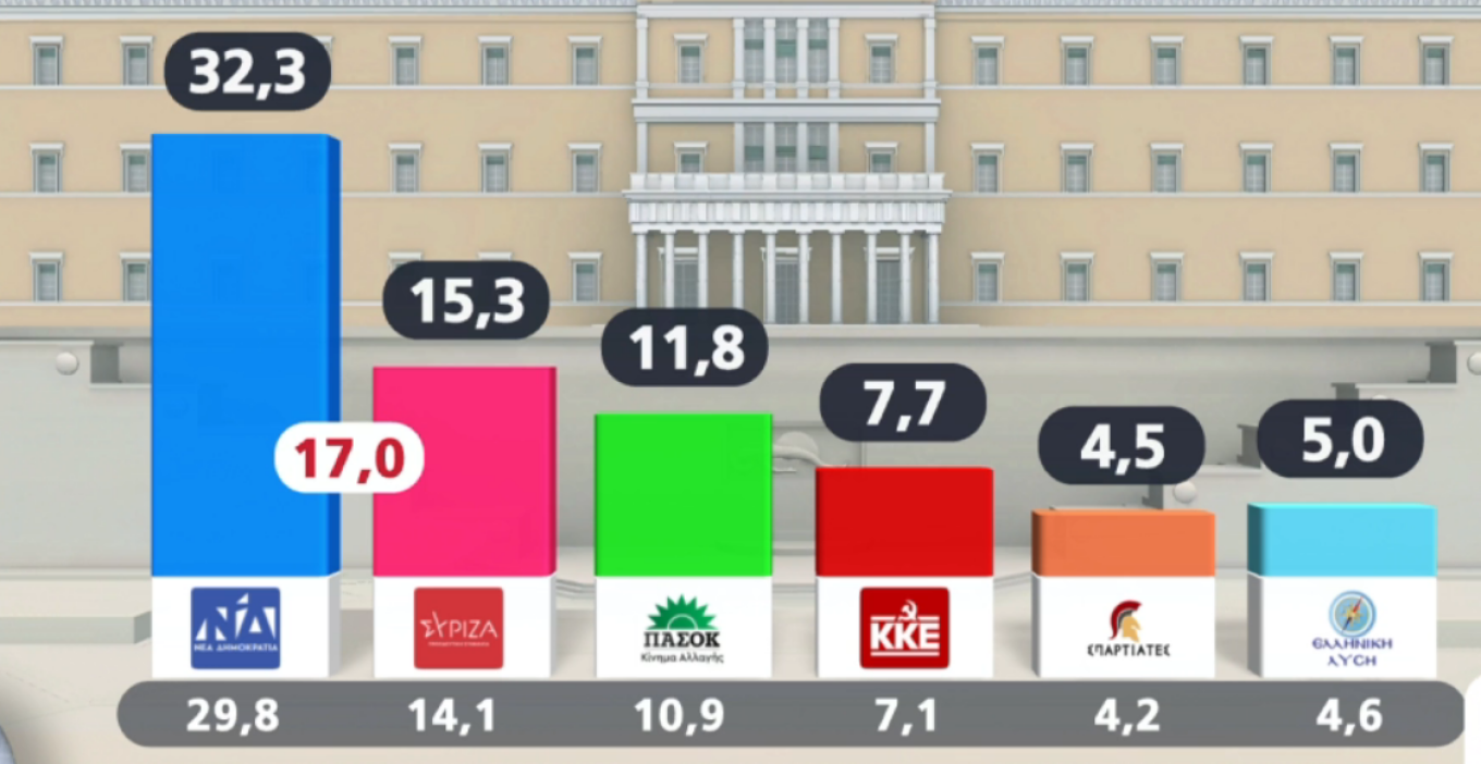 Δημοσκόπηση Alpha: Φθορά για την Κυβέρνηση, αναμονή για τον Κασσελάκη, άνοδος για ΠΑΣΟΚ, ΚΚΕ