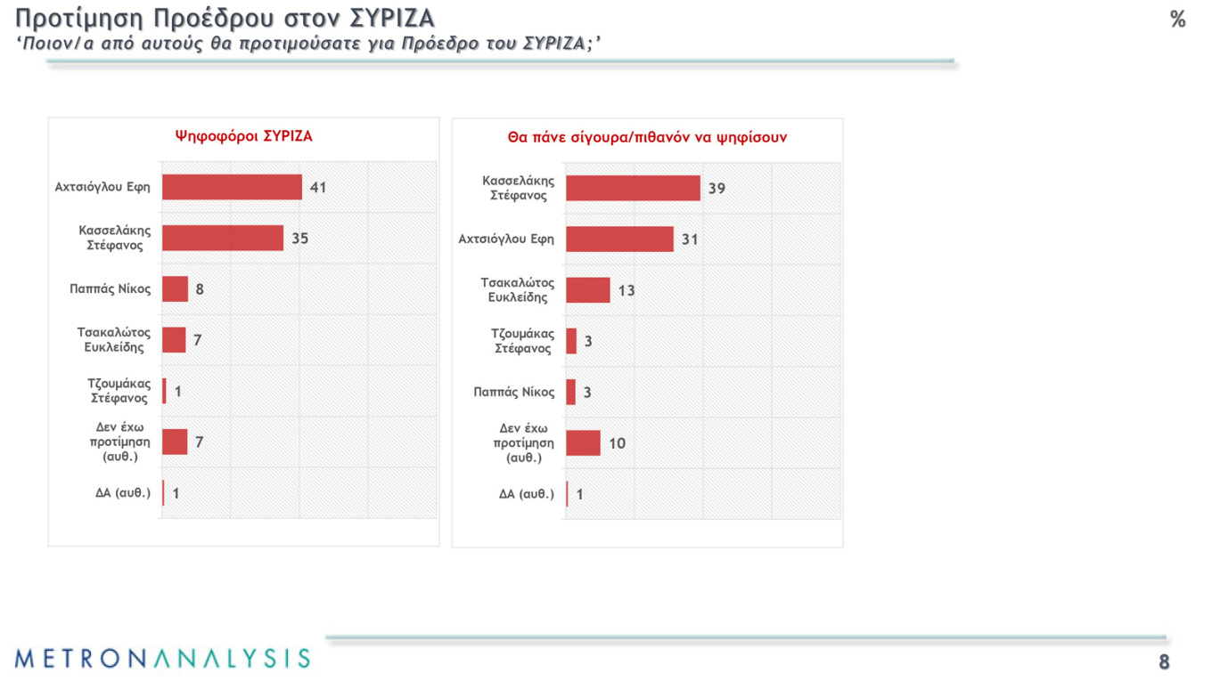 Δημοσκόπηση MEGA για τις εκλογές ΣΥΡΙΖΑ: Ποιος προηγείται - Τα σενάρια δεύτερου γύρου 