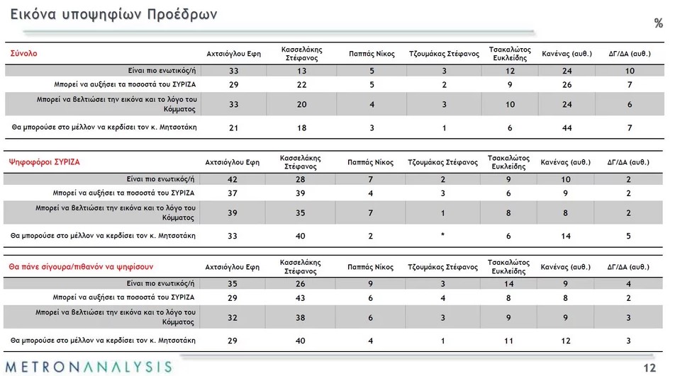 Μεγάλη «μάχη» αναμένεται να δώσουν η Έφη Αχτσιόγλου και Στέφανο Κασσελάκη στις Εκλογές για την ανάδειξη νέου προέδρου του ΣΥΡΙΖΑ. 