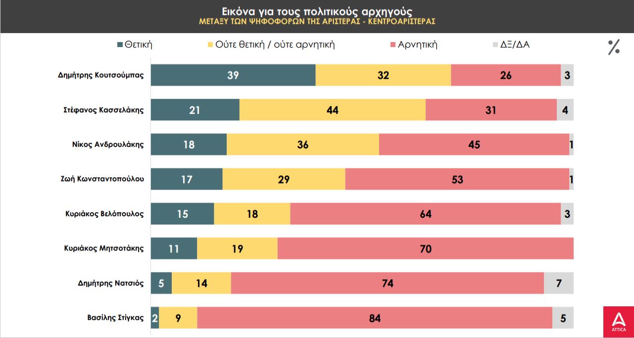 Δημοσκόπηση PRORATA: Μπροστά η Ν.Δ. με 19 μονάδες