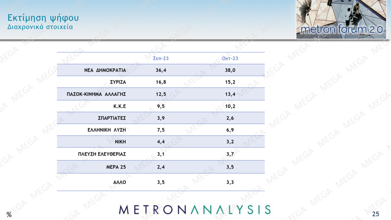 Δημοσκόπηση MEGA