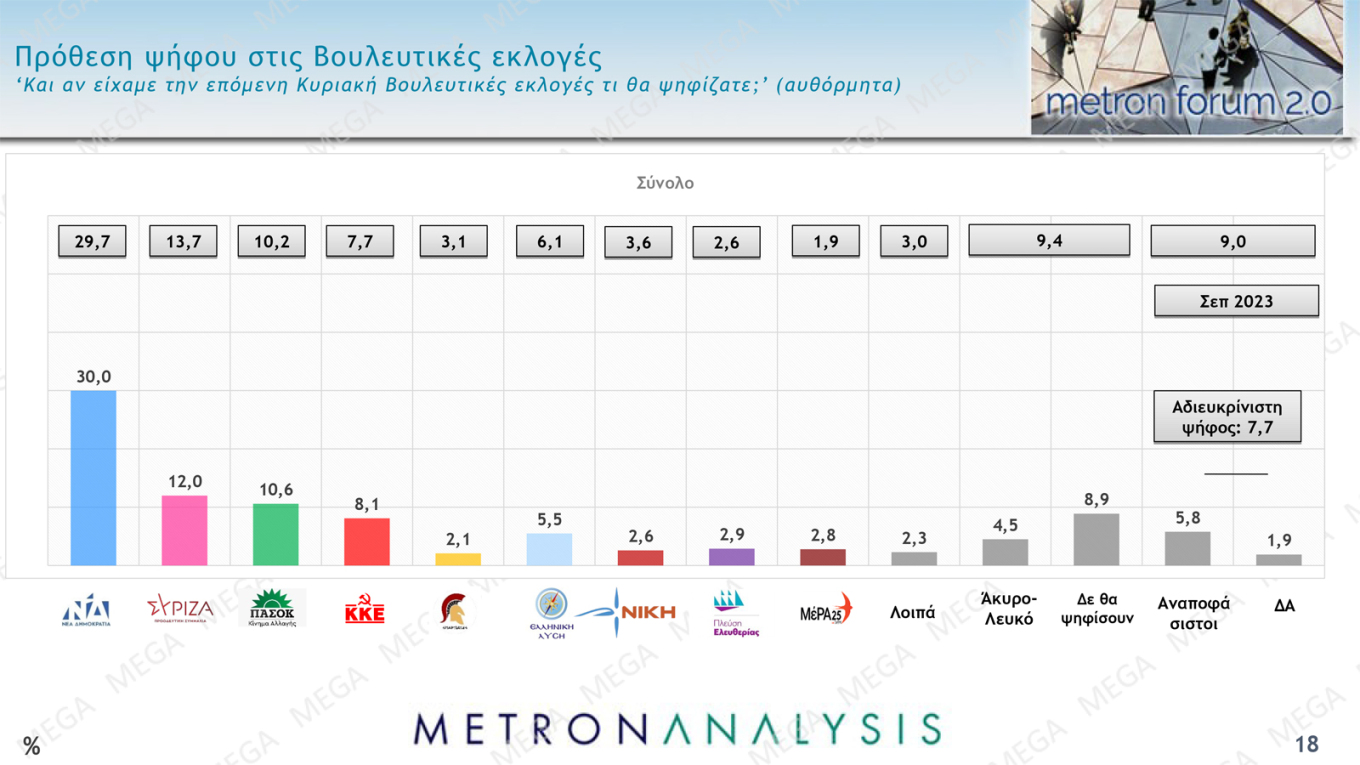 Μεγάλο προβάδισμα 22,8 μονάδων της Ν.Δ. επί του ΣΥΡΙΖΑ