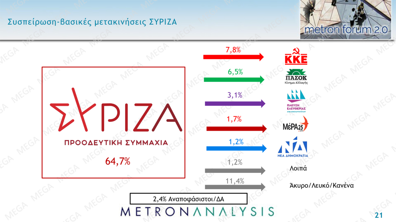 Μεγάλο προβάδισμα 22,8 μονάδων της Ν.Δ. επί του ΣΥΡΙΖΑ