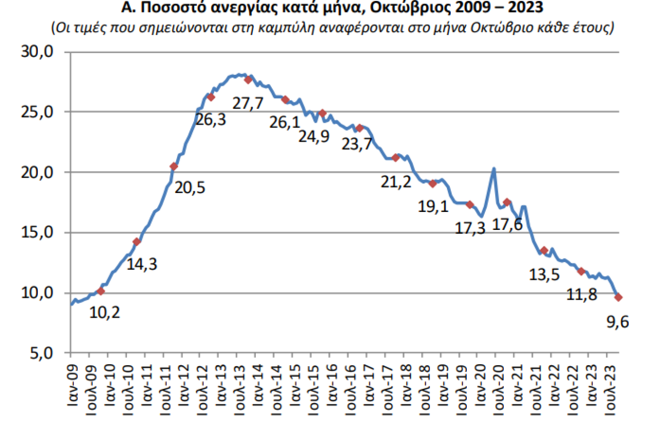 ΕΛΣΤΑΤ: Στο 9,6% υποχώρησε η ανεργία στην Ελλάδα τον Οκτώβριο