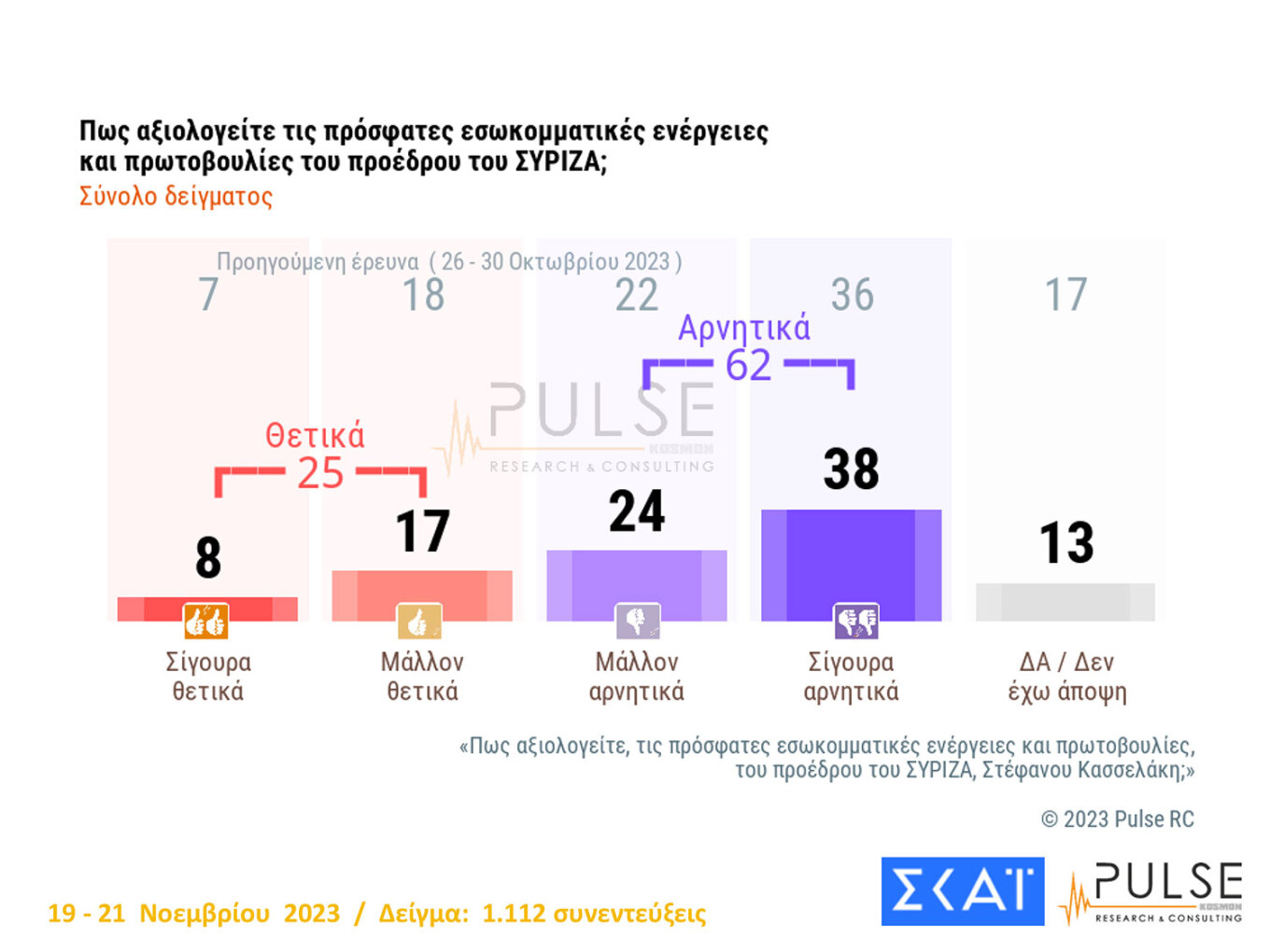 Καταποντίζεται η «πρώτη φορά αριστερά»