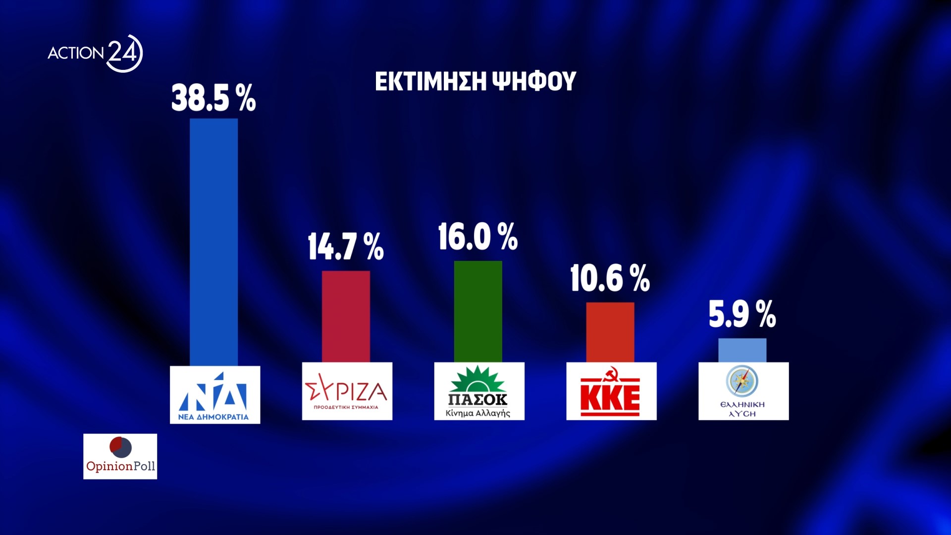 Την πρώτη πολιτική ανατροπή μετά τις Εκλογές σηματοδοτεί η δημοσκόπηση της Opinion Poll που παρουσιάστηκε πριν από λίγο στο Action 24.  Το ΠΑΣΟΚ περνάει τον ΣΥΡΙΖΑ για πρώτη φορά, ενώ σαρωτικό είναι το προβάδισμα της Νέας Δημοκρατίας, καθώς ανέρχεται στις 18 μονάδες. 