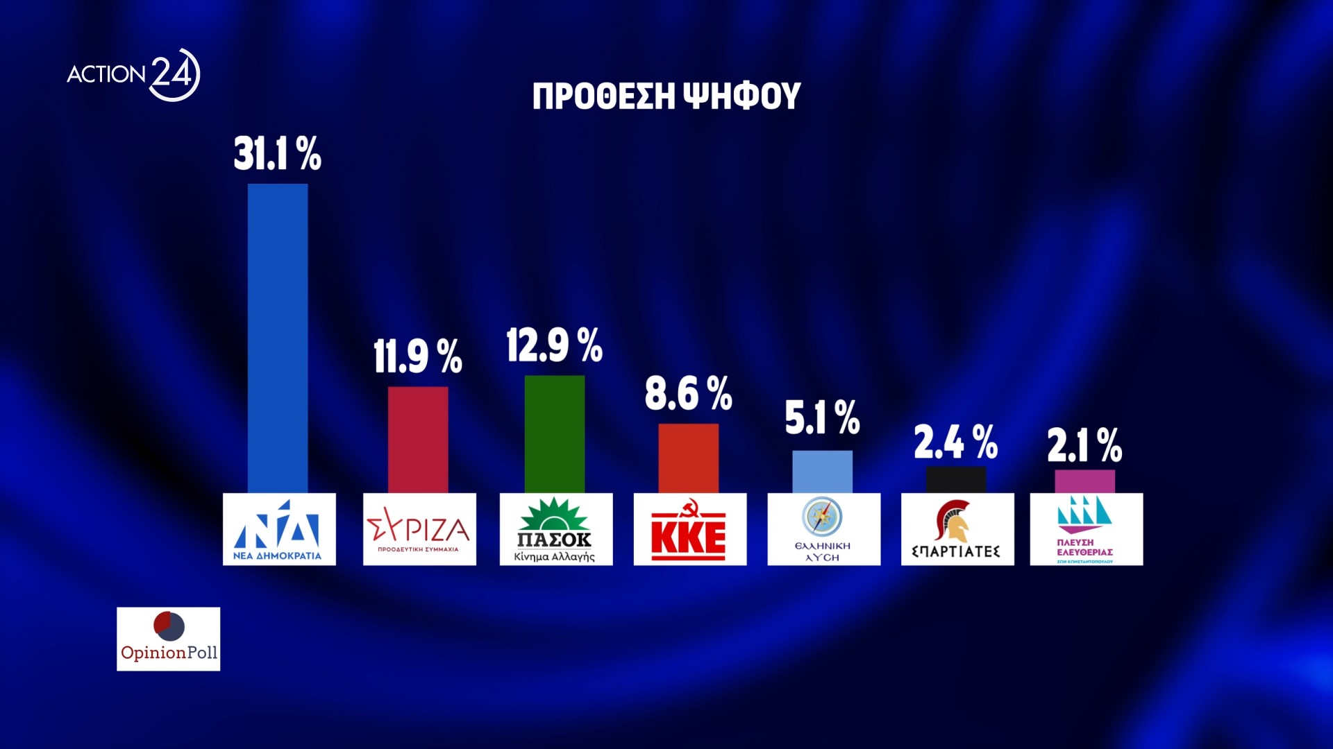 Δημοσκόπηση Opinion Poll: To ΠΑΣΟΚ είναι ήδη δεύτερο κόμμα 