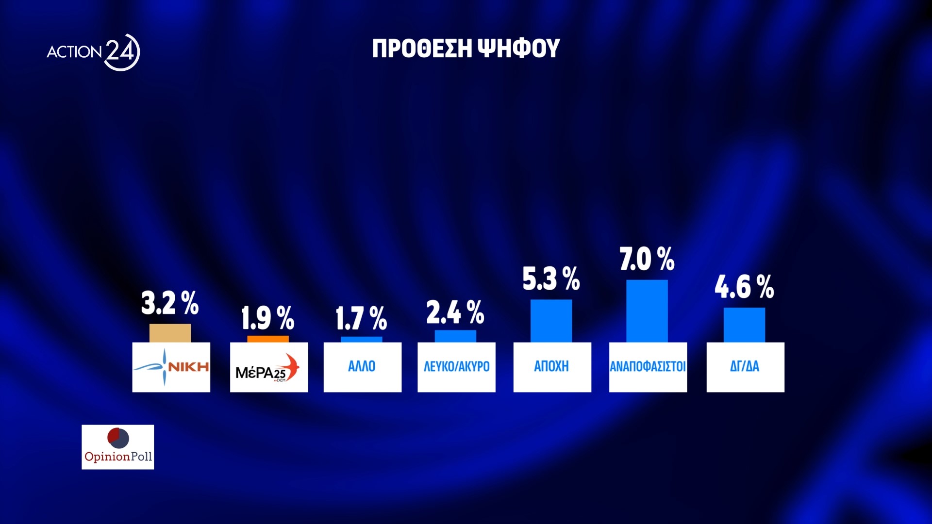 Δημοσκόπηση Opinion Poll: To ΠΑΣΟΚ είναι ήδη δεύτερο κόμμα 