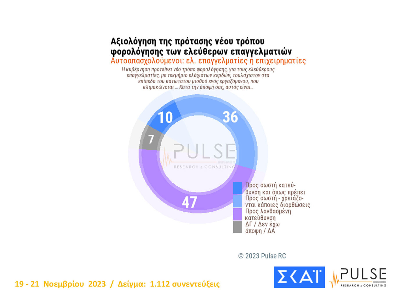 Δημοσκόπηση Pulse: Κυριαρχία της Ν.Δ. - Σταθερά δεύτερο κόμμα το ΠΑΣΟΚ