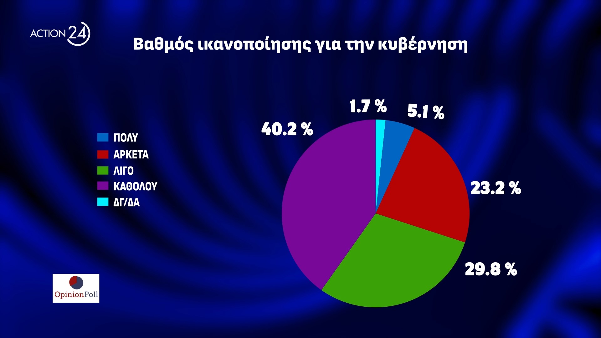 Δημοσκόπηση Opinion Poll: To ΠΑΣΟΚ είναι ήδη δεύτερο κόμμα 