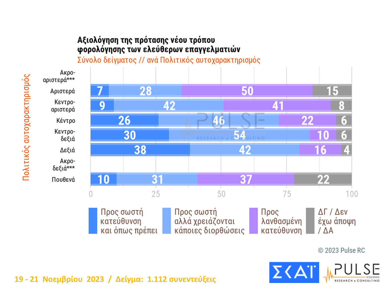 Δημοσκόπηση Pulse: Κυριαρχία της Ν.Δ. - Σταθερά δεύτερο κόμμα το ΠΑΣΟΚ