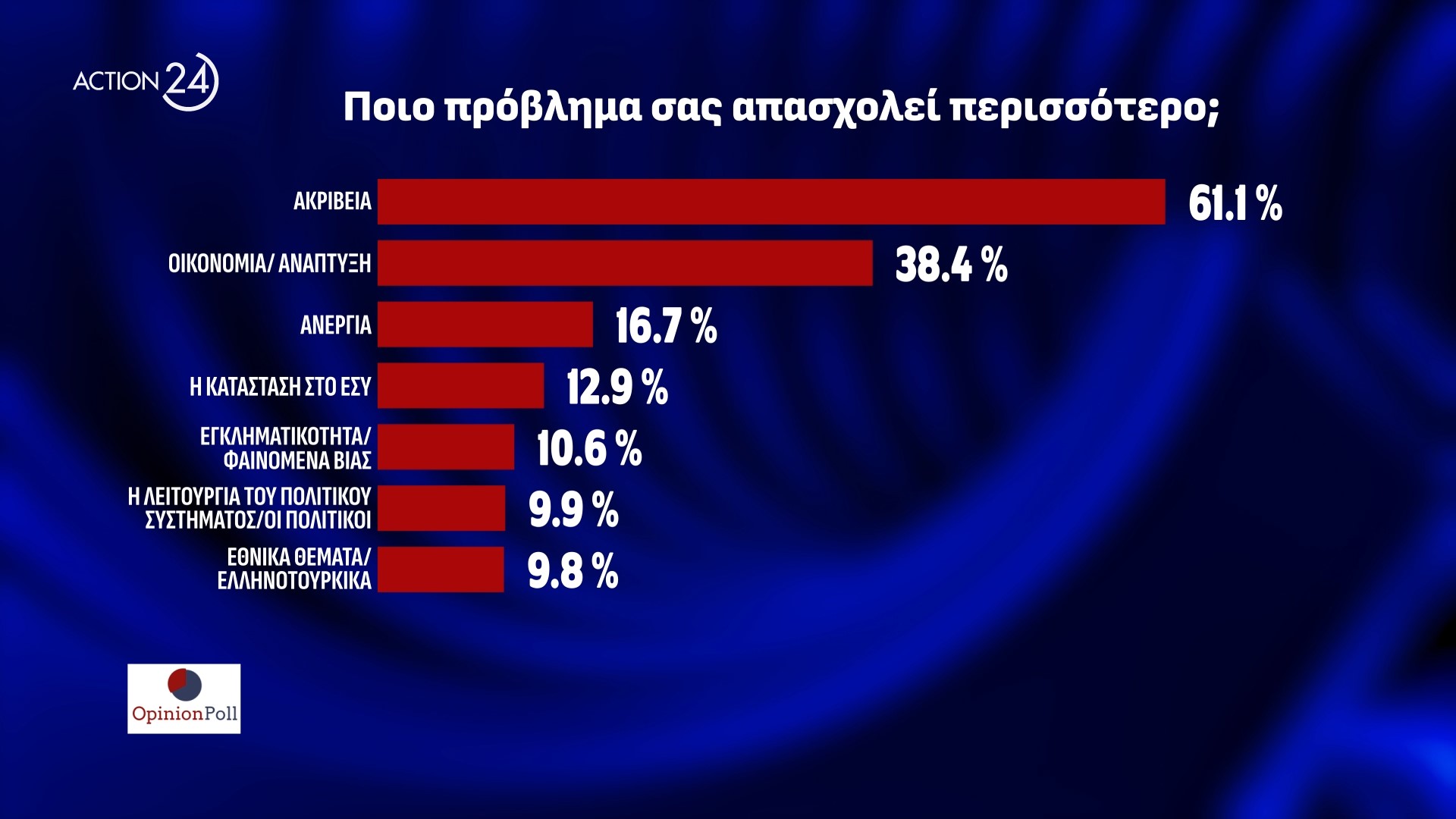 Δημοσκόπηση Opinion Poll: To ΠΑΣΟΚ είναι ήδη δεύτερο κόμμα 