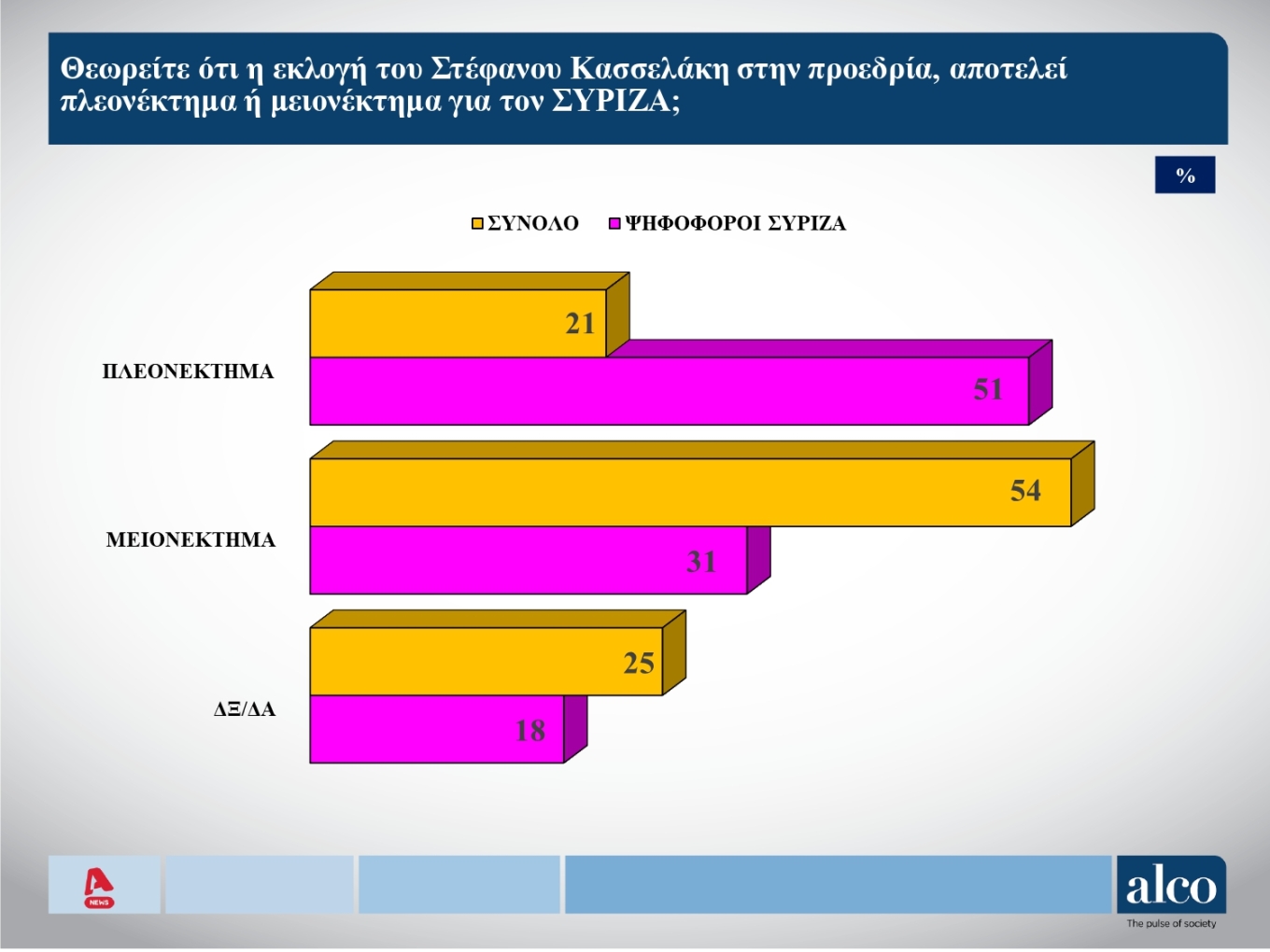 Δημοσκόπηση Alco: To 42% των ψηφοφόρων του ΣΥΡΙΖΑ θέλει να ανακαλέσει ο Κασσελάκης τις διαγραφές