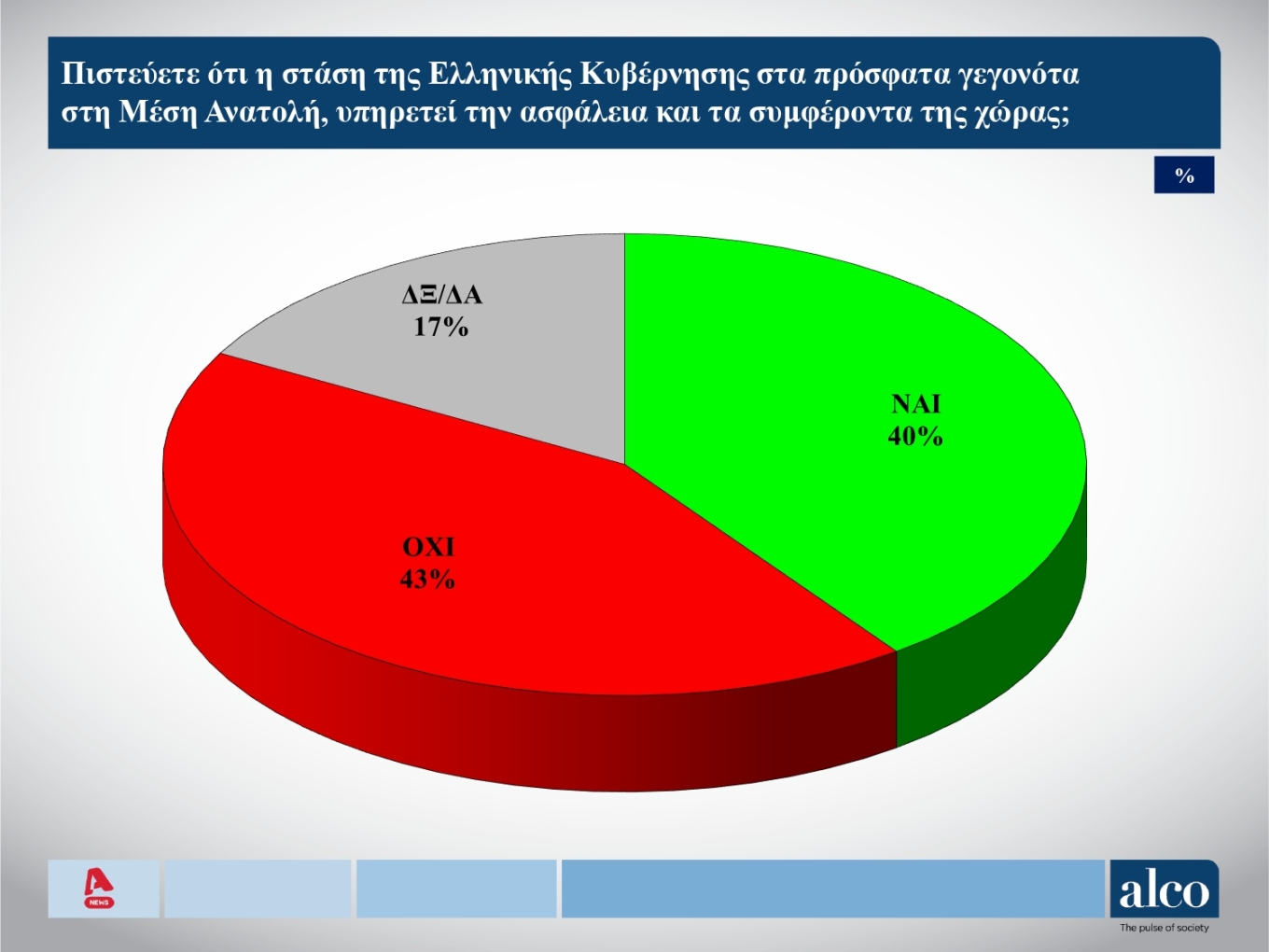 Δημοσκόπηση Alco: To 42% των ψηφοφόρων του ΣΥΡΙΖΑ θέλει να ανακαλέσει ο Κασσελάκης τις διαγραφές
