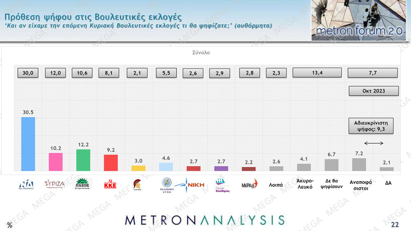 Δημοσκόπηση MEGA