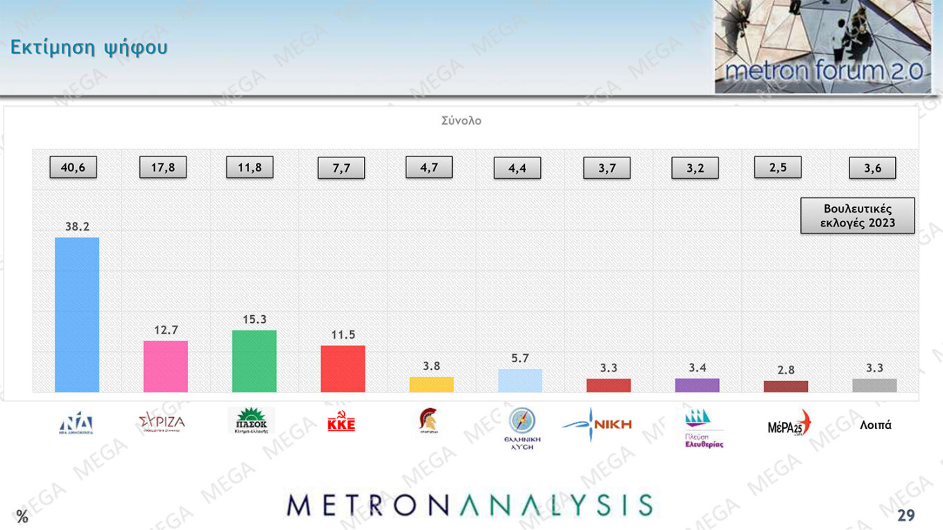 Δημοσκόπηση MEGA