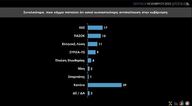 Δημοσκοπική κατάρρευση για τον ΣΥΡΙΖΑ