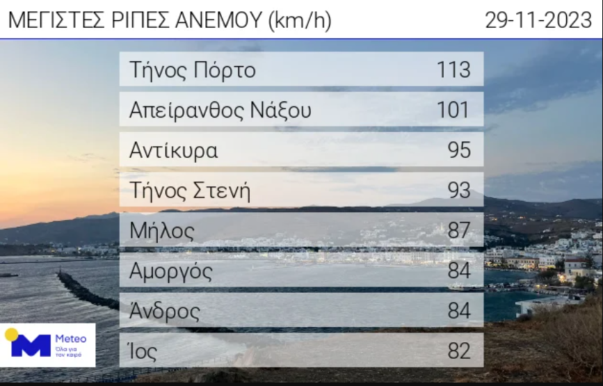 «Σάρωσαν» το Αιγαίο οι ισχυροί άνεμοι