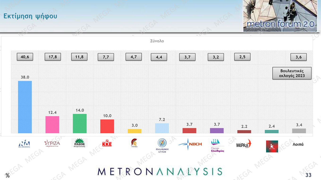 Δημοσκόπηση Metron Analysis