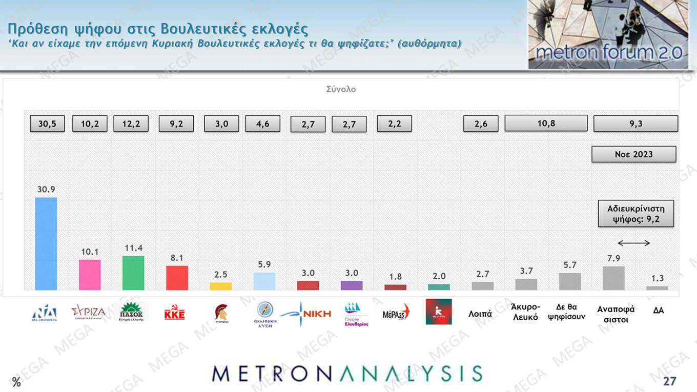 Δημοσκόπηση Metron Analysis