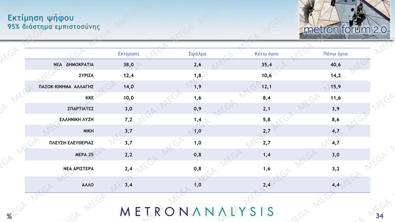 Δημοσκόπηση Metron Analysis