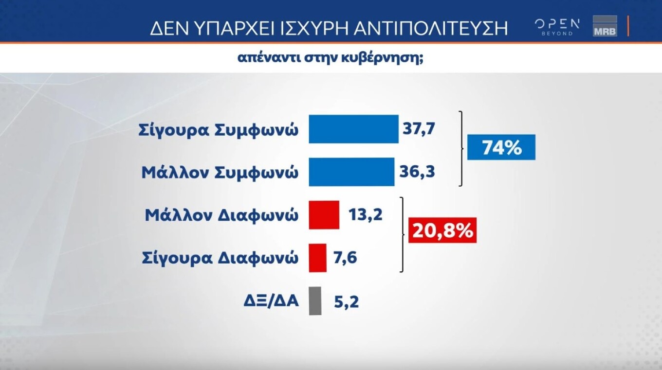 Χωρίς αντιπολίτευση η Νέα Δημοκρατία λέει το 74%