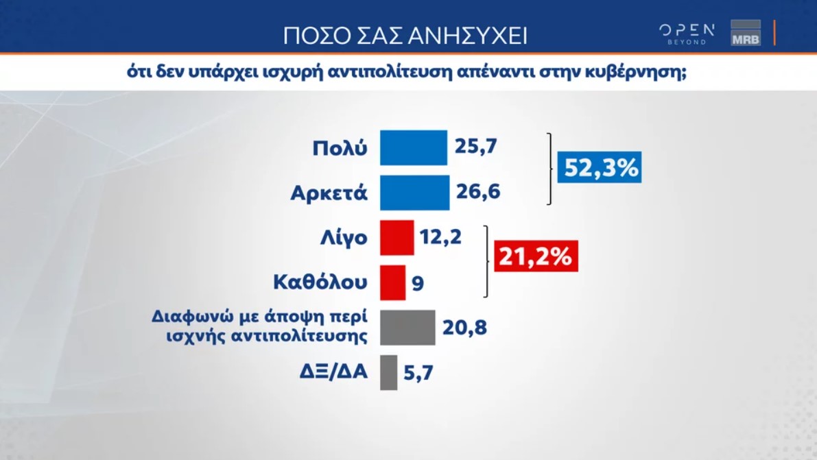 Χωρίς αντιπολίτευση η Νέα Δημοκρατία λέει το 74%