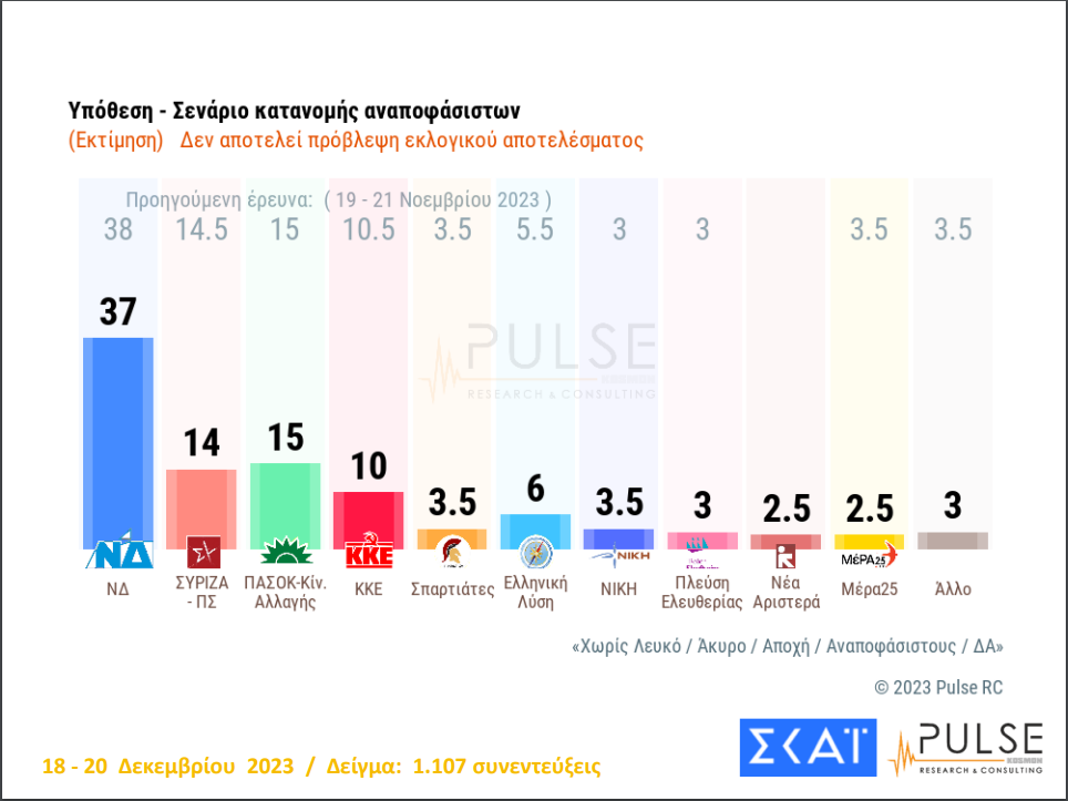 Δημοσκόπηση Pulse: «Μάχη» ΠΑΣΟΚ – ΣΥΡΙΖΑ για τη δεύτερη θέση