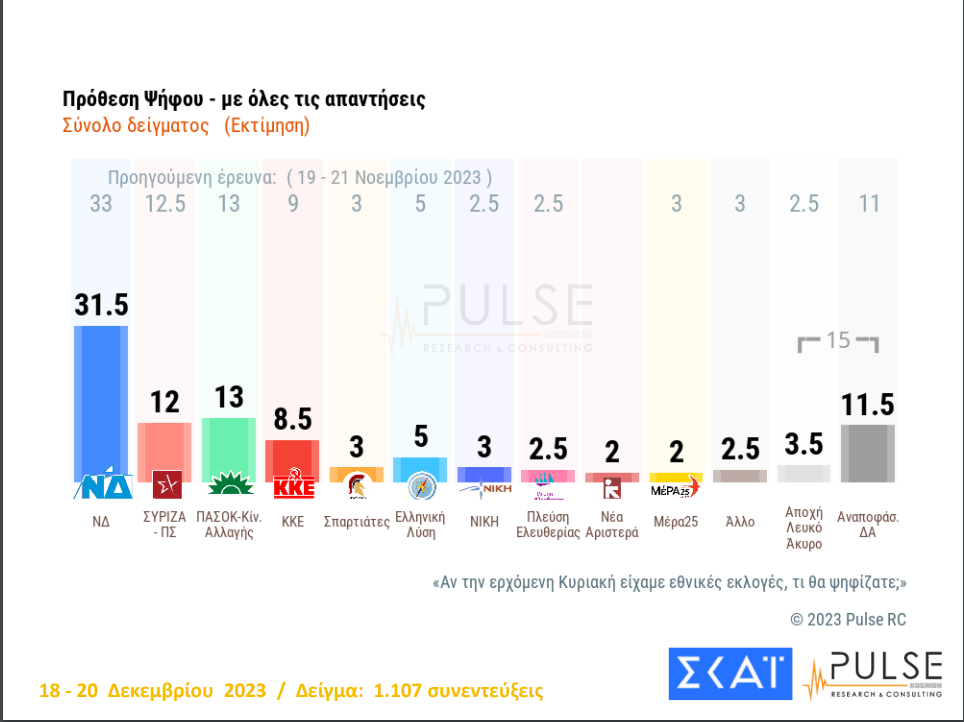 Δημοσκόπηση Pulse: «Μάχη» ΠΑΣΟΚ – ΣΥΡΙΖΑ για τη δεύτερη θέση