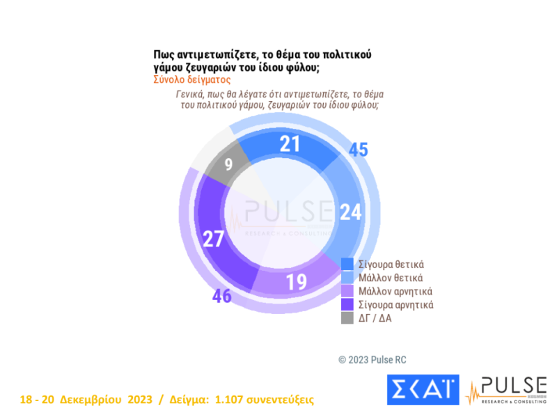 Δημοσκόπηση Pulse: «Μάχη» ΠΑΣΟΚ – ΣΥΡΙΖΑ για τη δεύτερη θέση