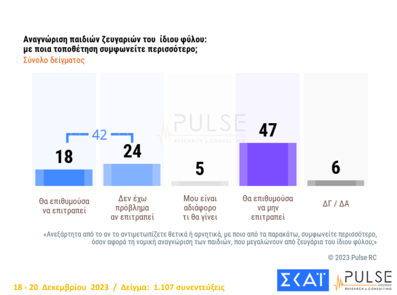 Δημοσκόπηση Pulse: «Μάχη» ΠΑΣΟΚ – ΣΥΡΙΖΑ για τη δεύτερη θέση 