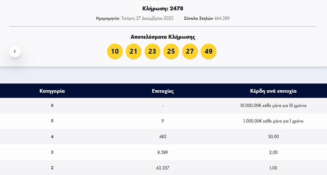 Λόττο: Οι τυχεροί αριθμοί της σημερινής κλήρωσης